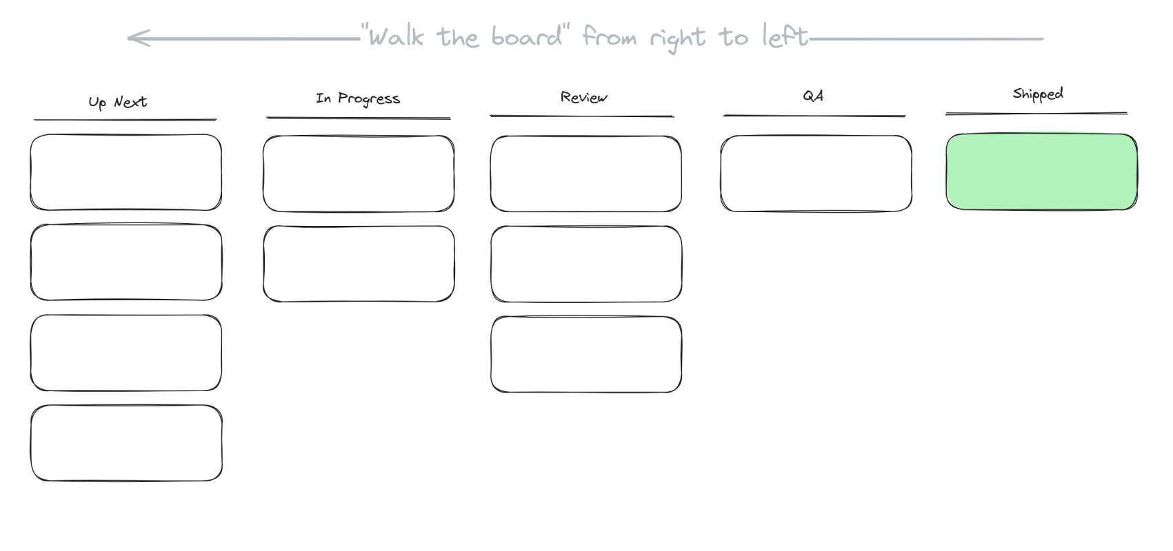 A Kanban board showing how work from right to left