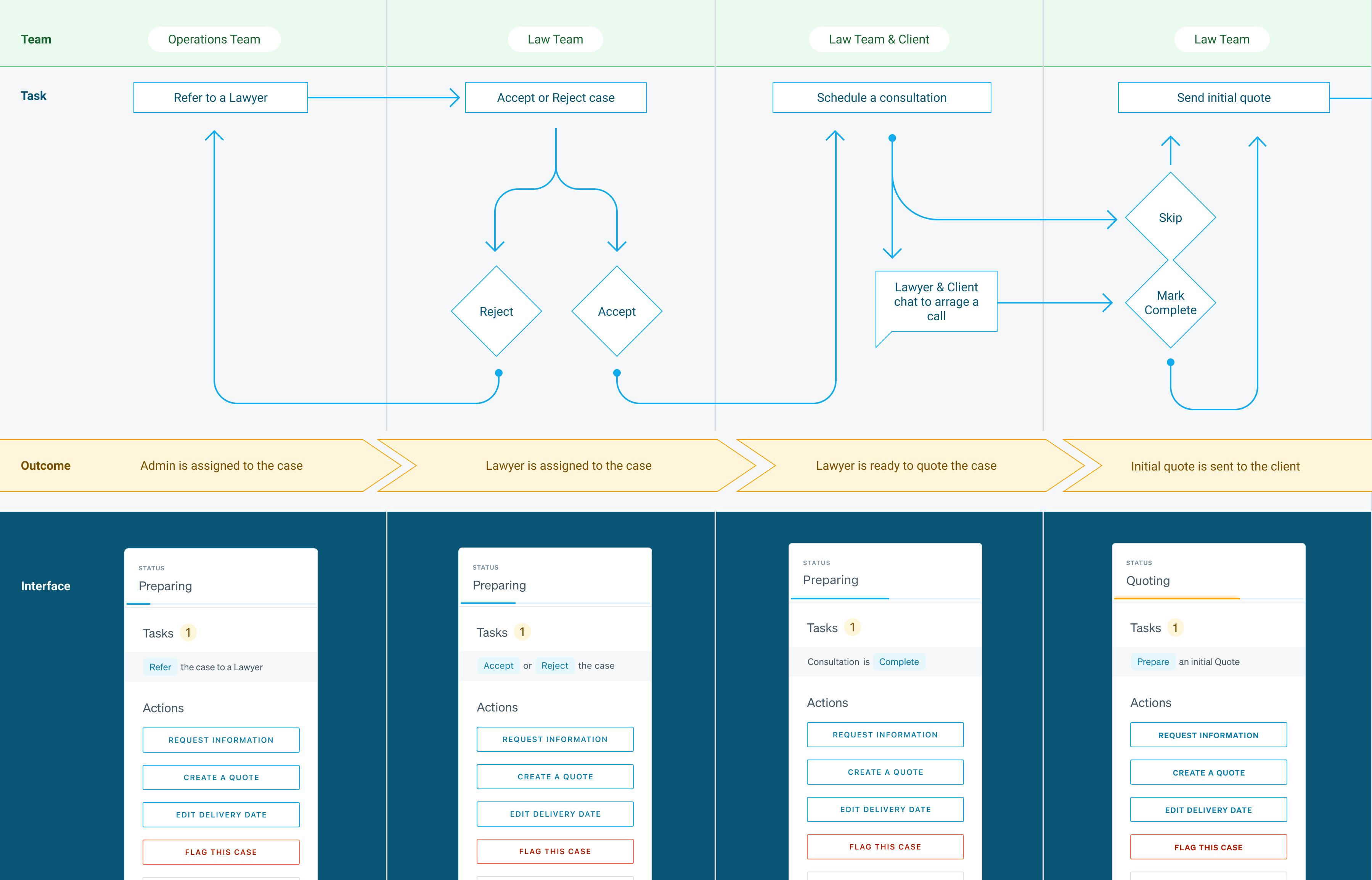 Various workflows shown through flowcharts and interface images.
