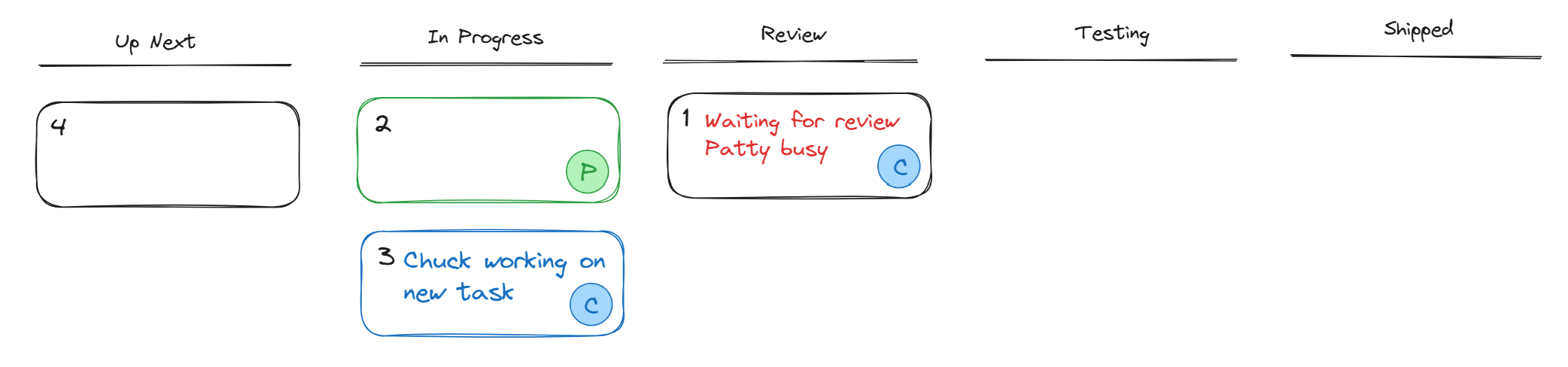 Kanban board with a task waiting for review