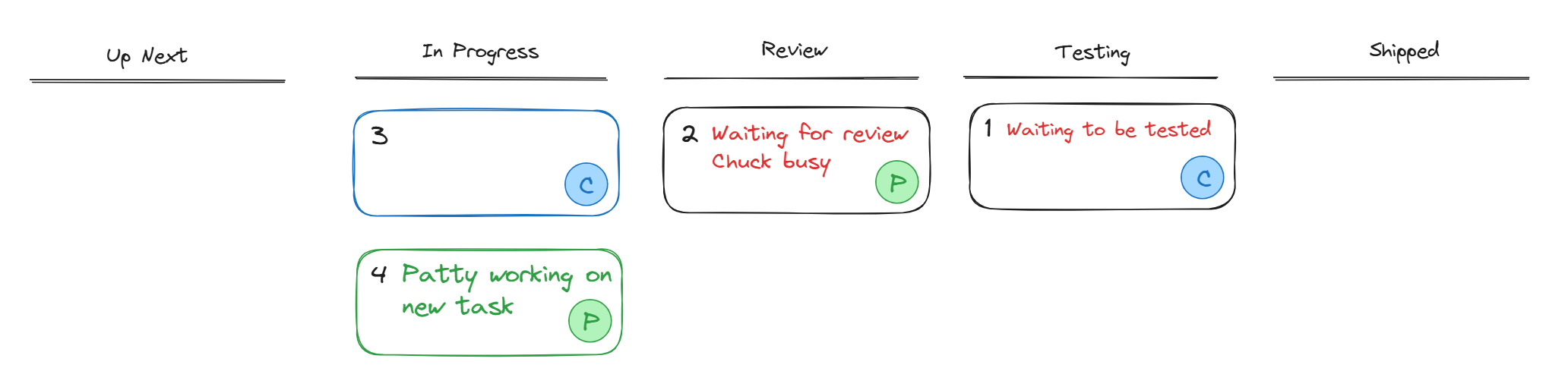 Kanban board with 4 tasks in progress