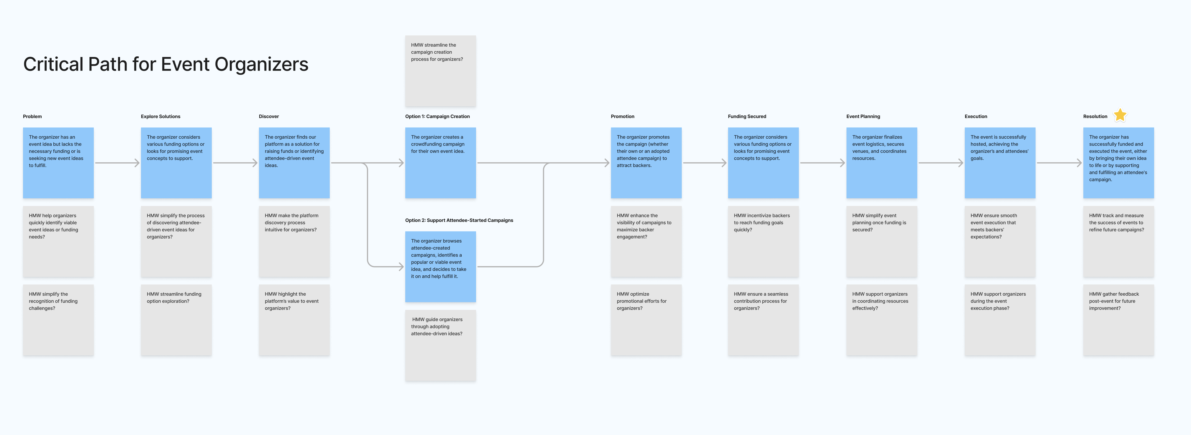 Critical path of Event Organizers