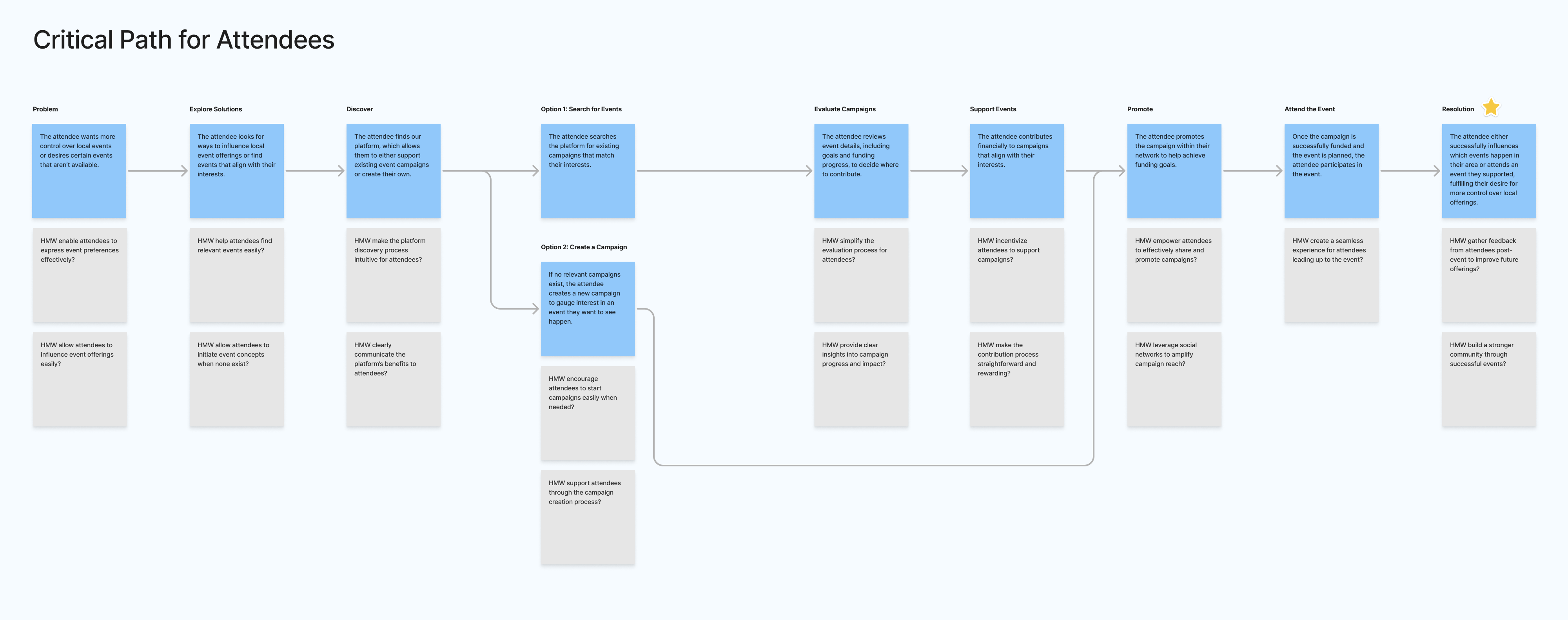 Critical path for attendees