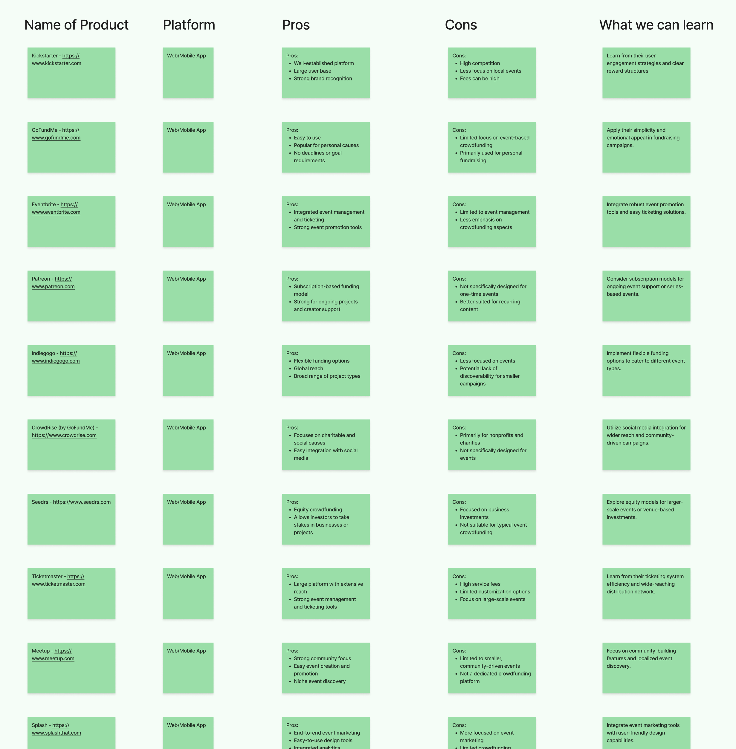 Screenshot of competitors table with their pros and cons