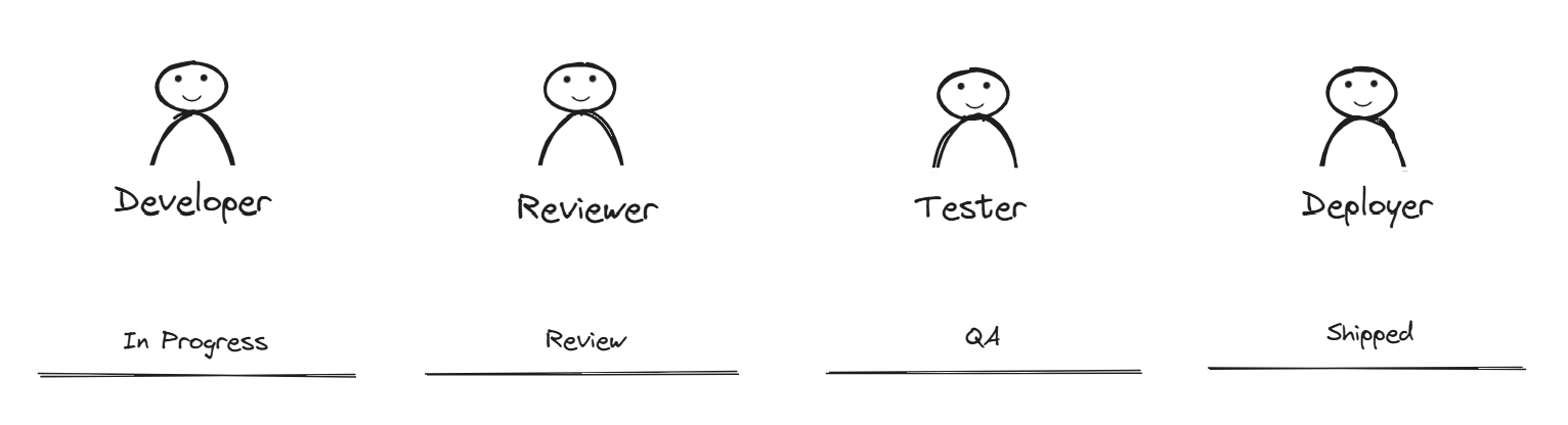 Developer, Reviewer, Tester, Deployer