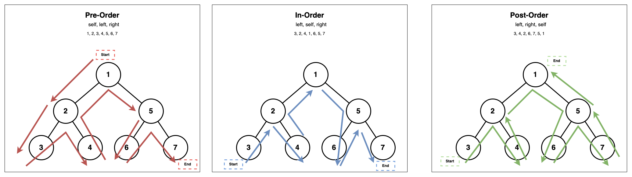 3 diagrams showing traversing a binary tree in pre-order, in-order, and post-order