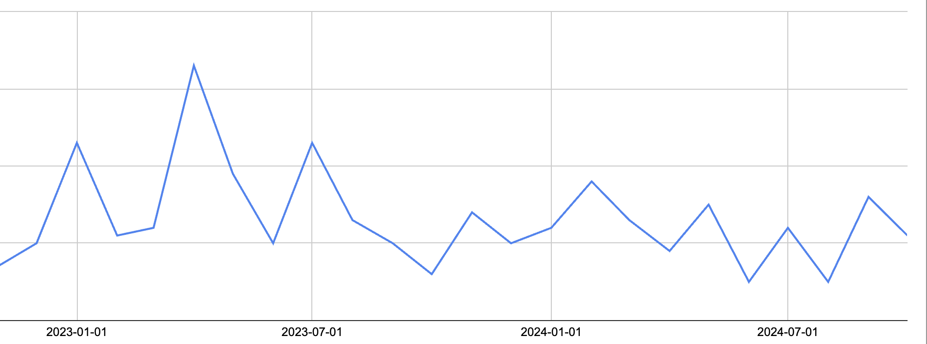A chart showing a period of higher spikes in 2023, but no similar spikes in 2024.