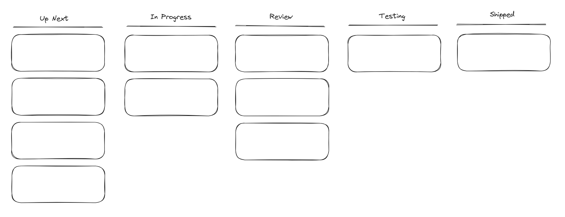 A typical Kanban multi-stage workflow