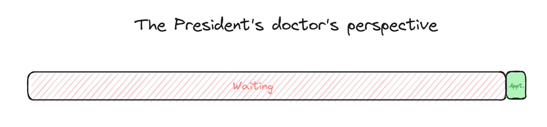 Timeline of the president's doctor waiting to see the president. Lots of waiting until they are needed.