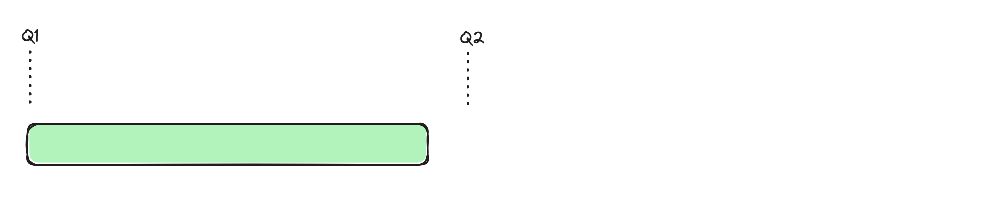 Project timeline without any waiting
