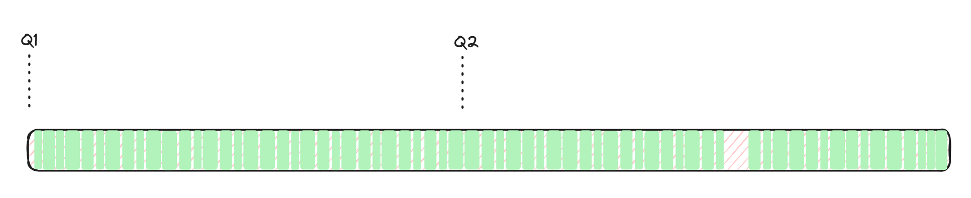 Project timeline showing lots of small periods of waiting
