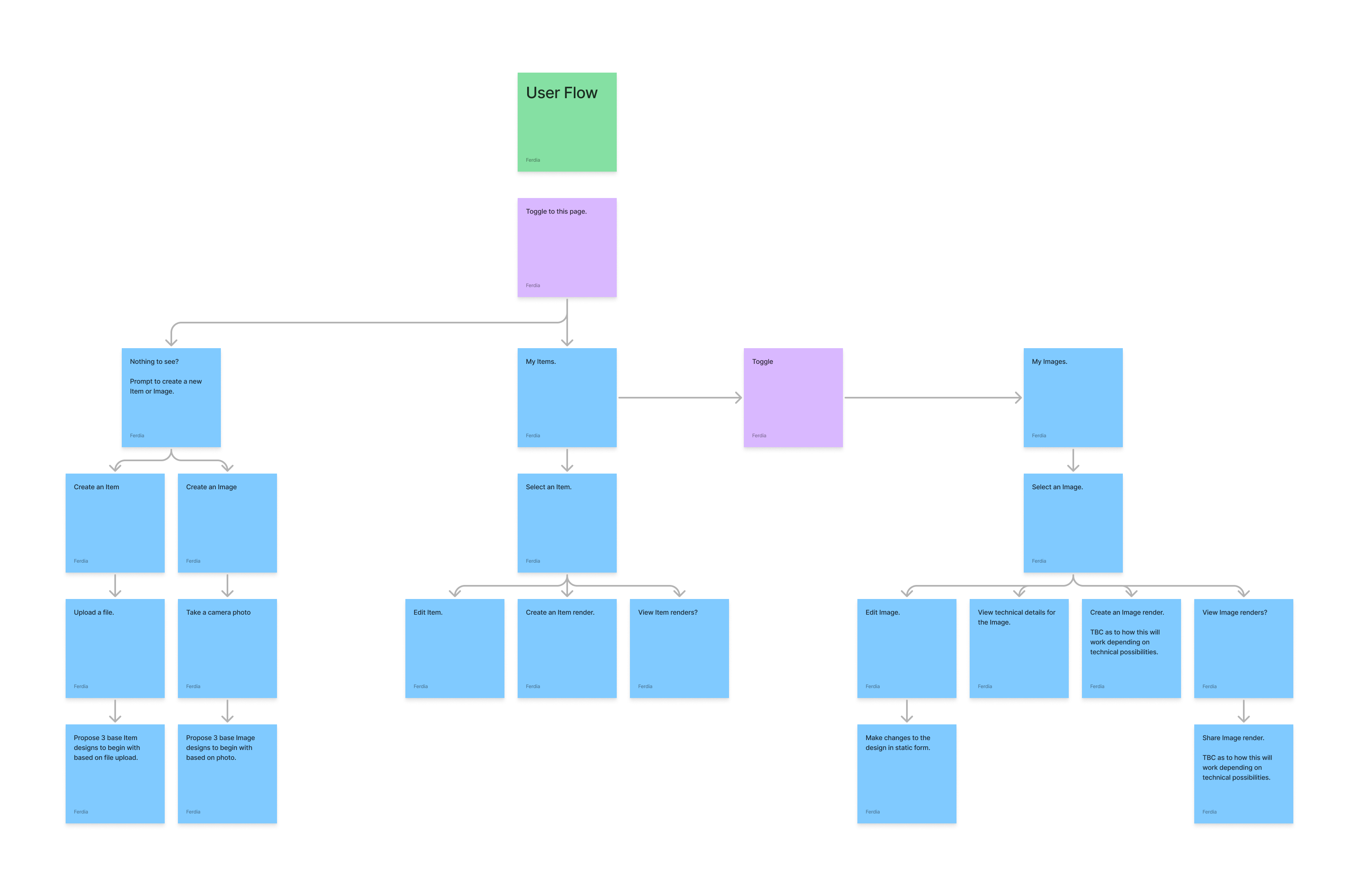 Information Architecture for a fictional mobile application with features laid out using green, purple and blue sticky notes and arrows linking them together to display the functionality of the app