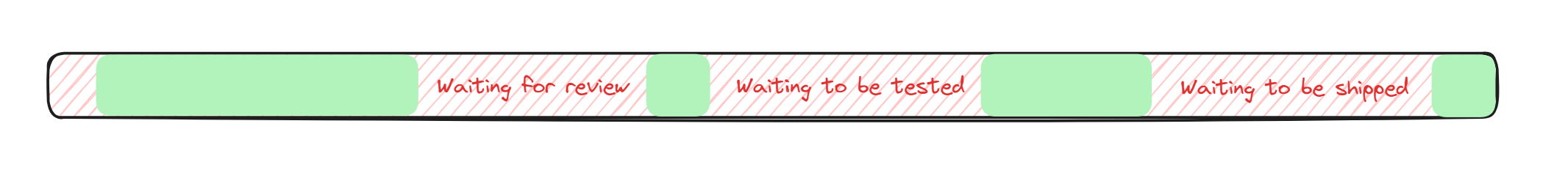 A timeline of a task including all the time it waits