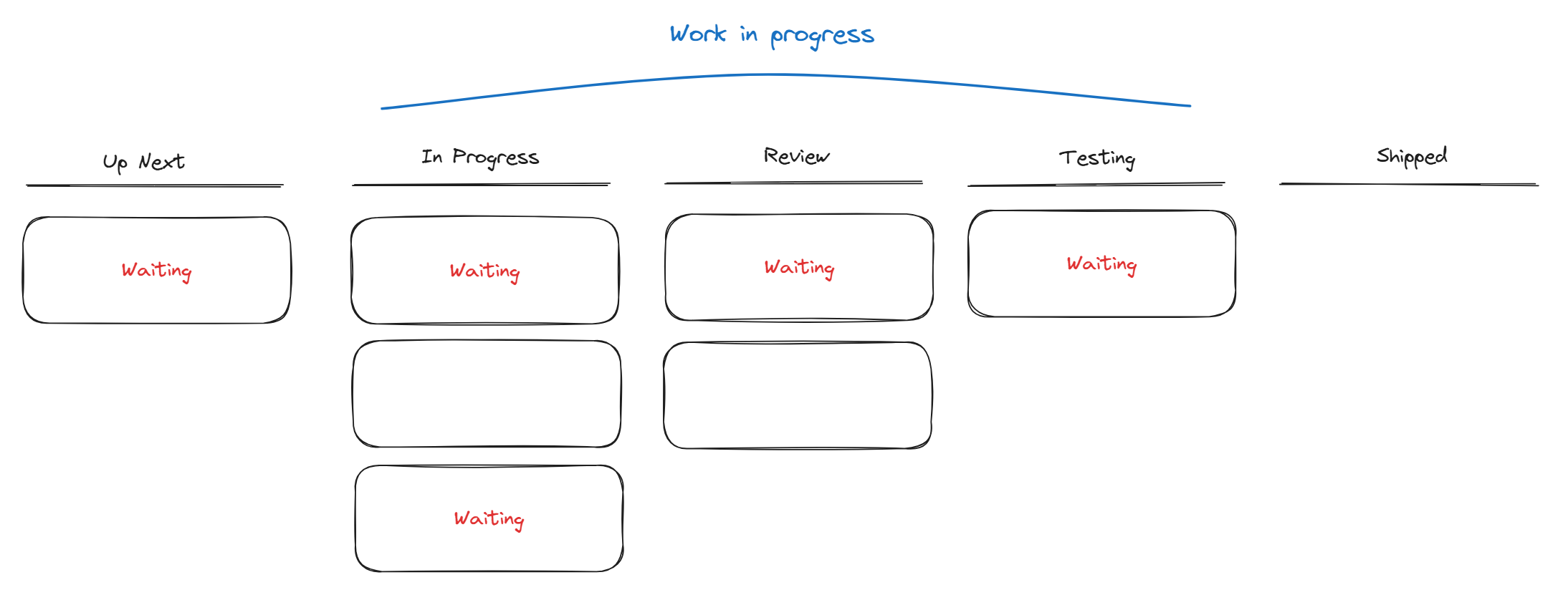 A Kanban board showing all work in progress and all but two tasks are waiting