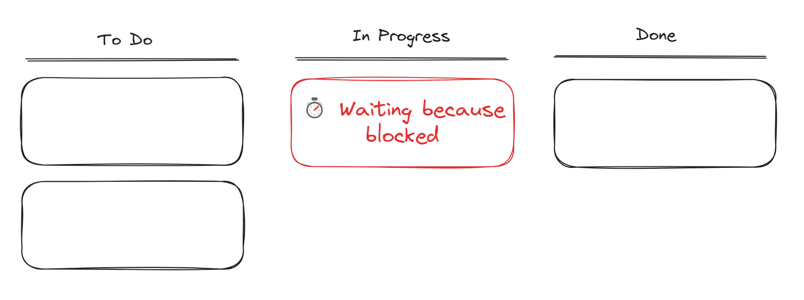 Task board showing a task in progress that is blocked