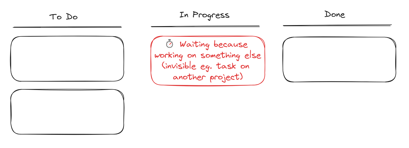 Task board showing a task waiting because someone is working on something else not visible