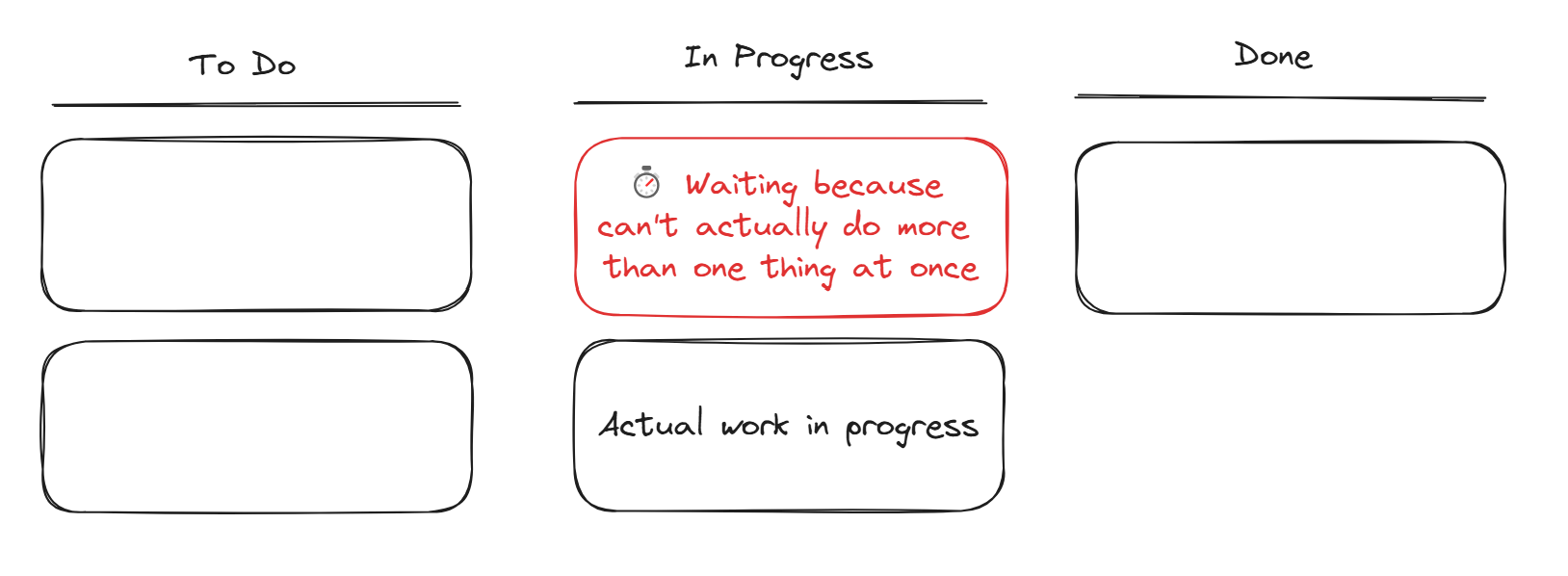 Task board showing a task waiting because of multitasking