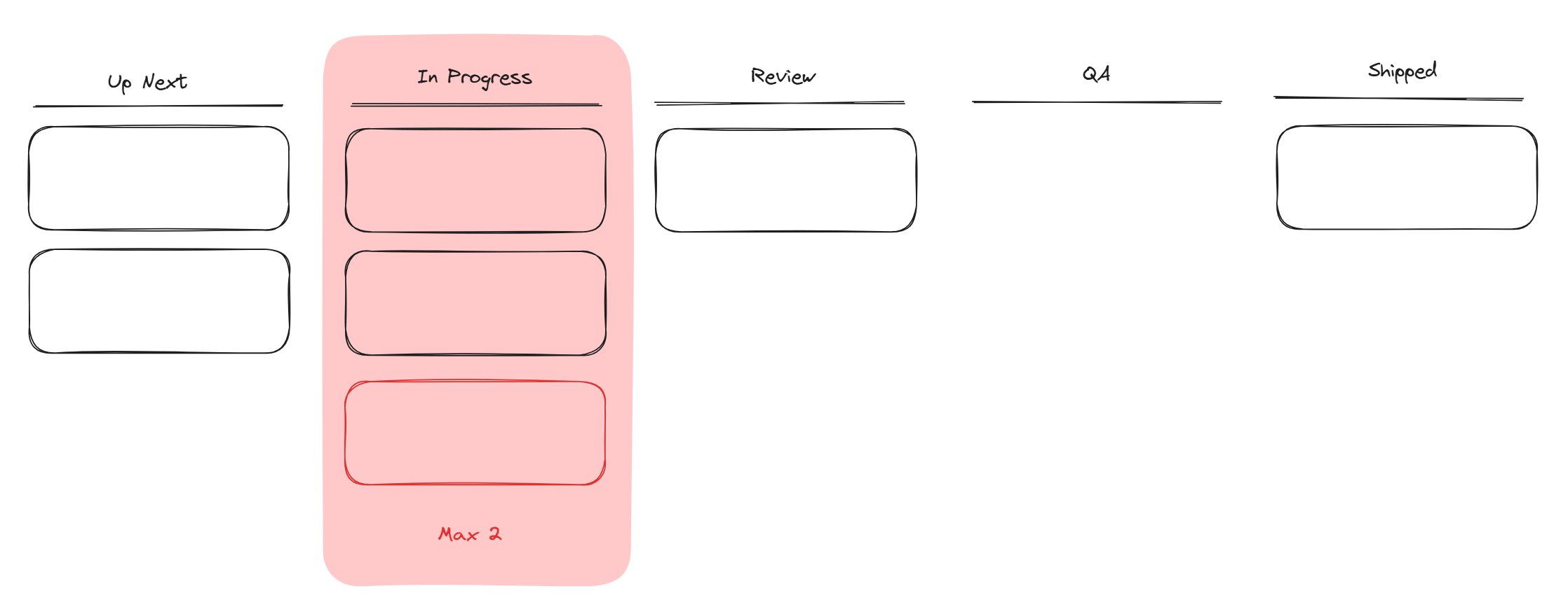 Kanban board highlighting a WIP limit