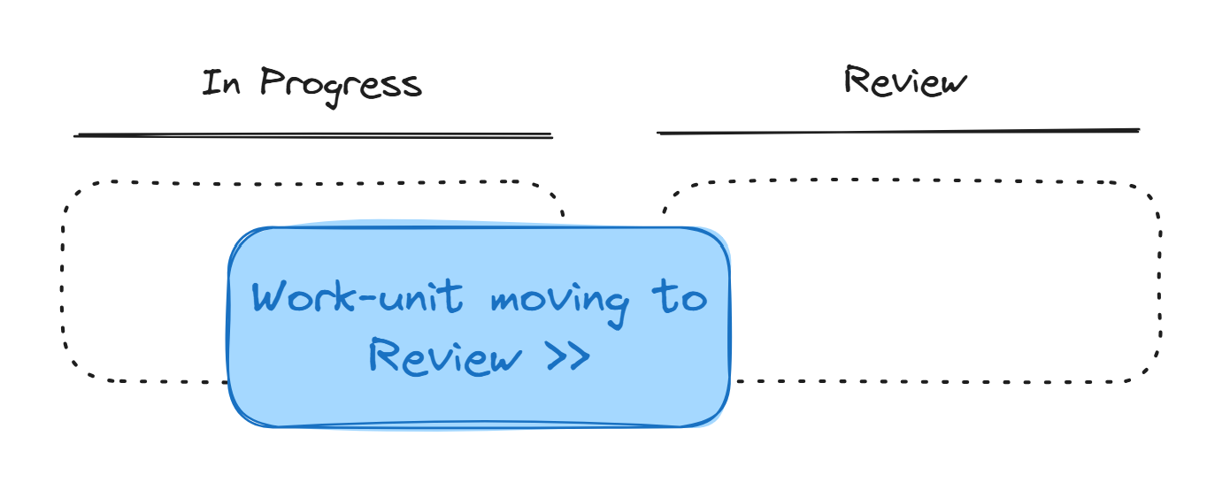 A task moving stage on a Kanban board