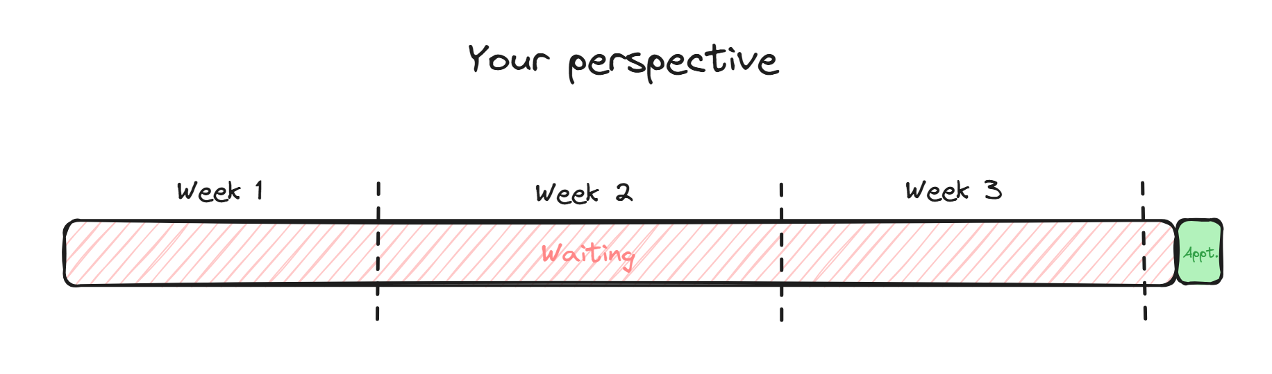 Timeline of someone waiting to see their doctor, with 3 and a bit weeks of waiting before their appointment.