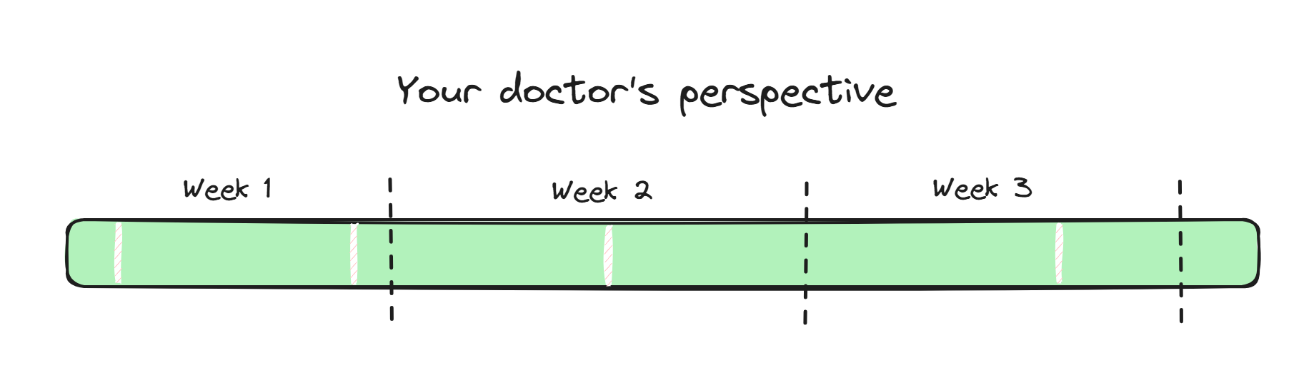 Timeline of a doctor seeing patients who is busy for almost all of the 3 weeks.
